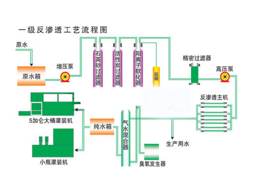 一級(jí)反滲透流程圖